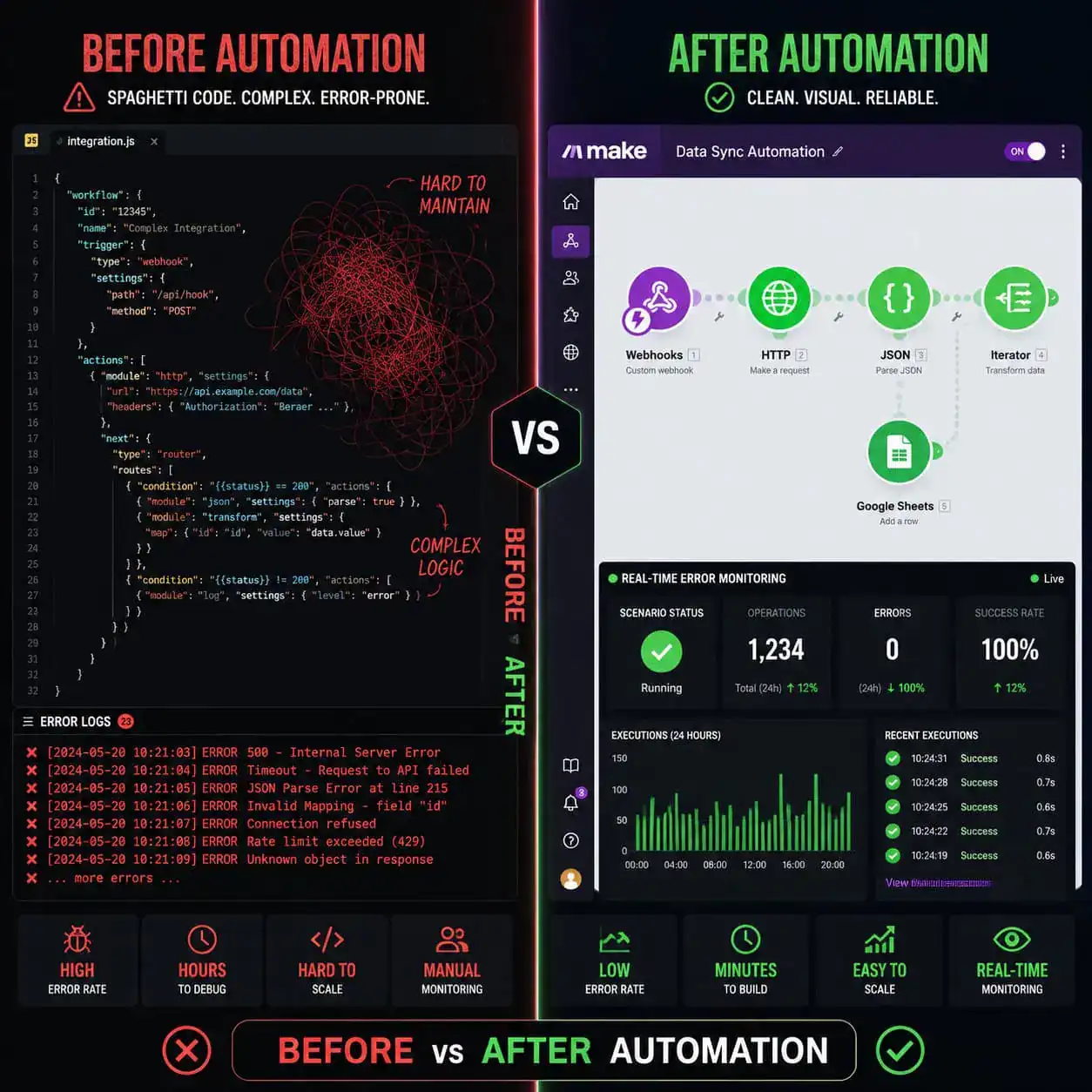 () split-screen comparison visual: left side shows a tangled spaghetti code editor with complex JSON and error logs in red;