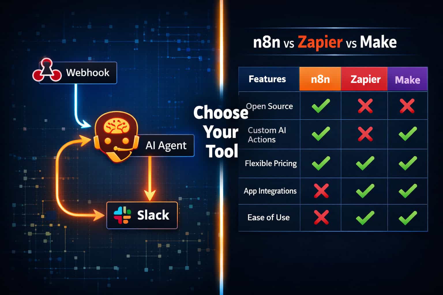 () split-screen diagram showing left side: a simple 3-node n8n workflow (Webhook trigger → AI Agent → Slack notification)