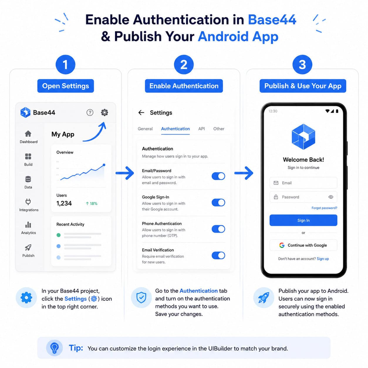 () step-by-step infographic showing three numbered panels side by side: Panel 1 shows a Base44 app builder interface with an