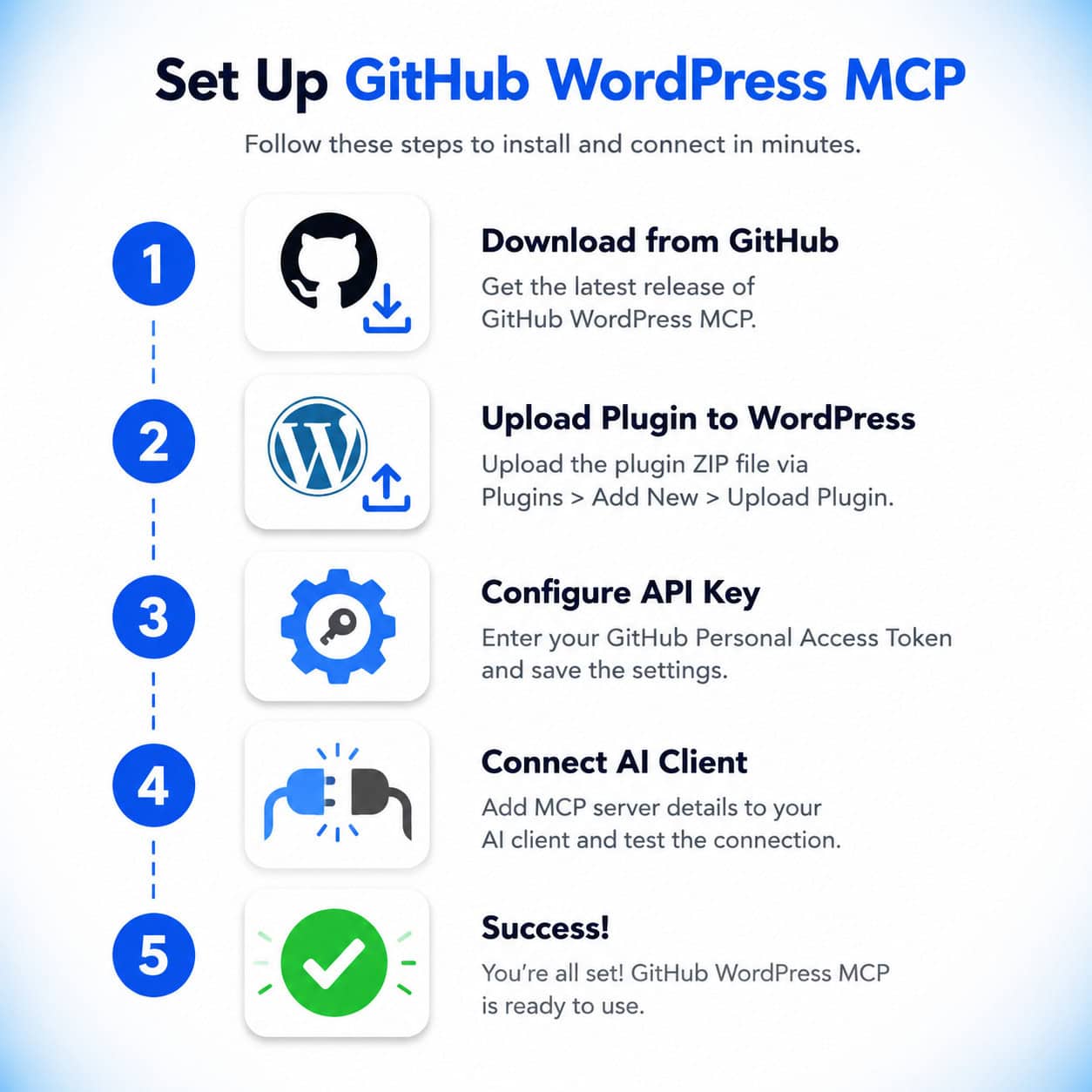 () step-by-step installation checklist visual for setting up GitHub WordPress MCP. Shows a vertical numbered list from 1 to