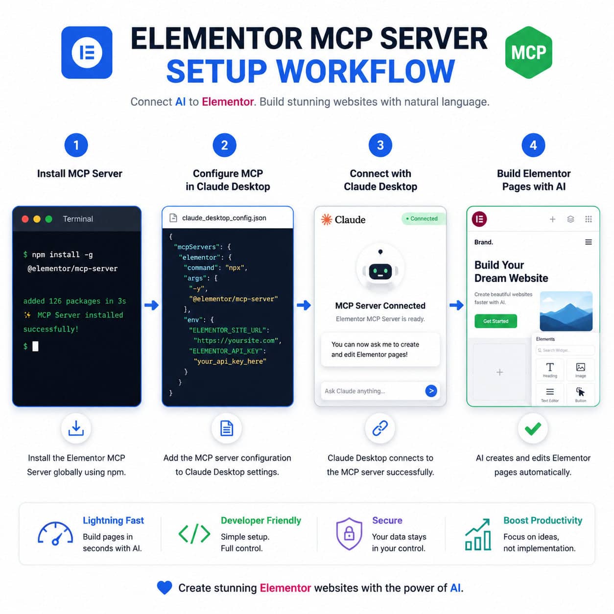() step-by-step installation workflow diagram for Elementor MCP server setup. Shows four connected panels in a horizontal