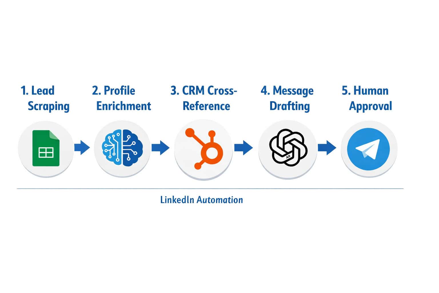 () step-by-step process diagram showing five numbered workflow stages for LinkedIn automation: (1) Lead Scraping with Google
