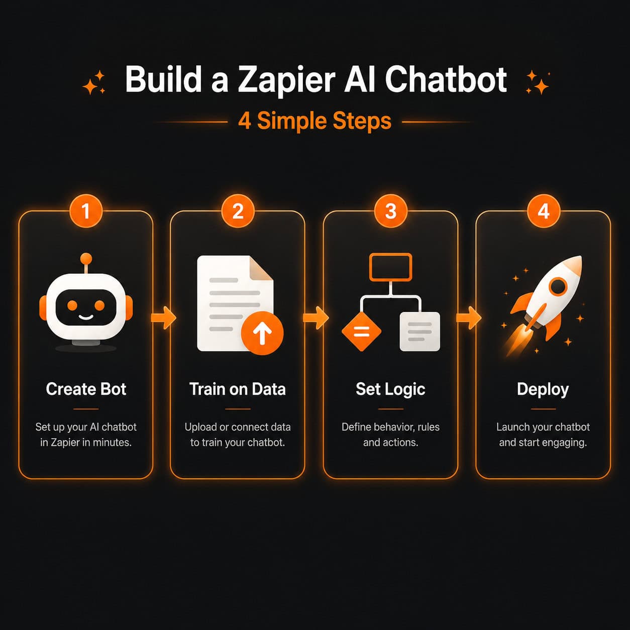 () step-by-step process diagram showing four connected stages of building a Zapier AI chatbot: 'Create Bot', 'Train on