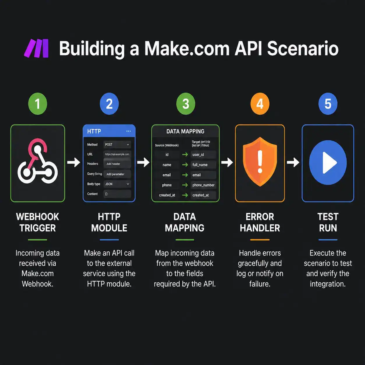 () step-by-step process infographic showing five numbered stages of building a Make.com API scenario: webhook trigger icon,