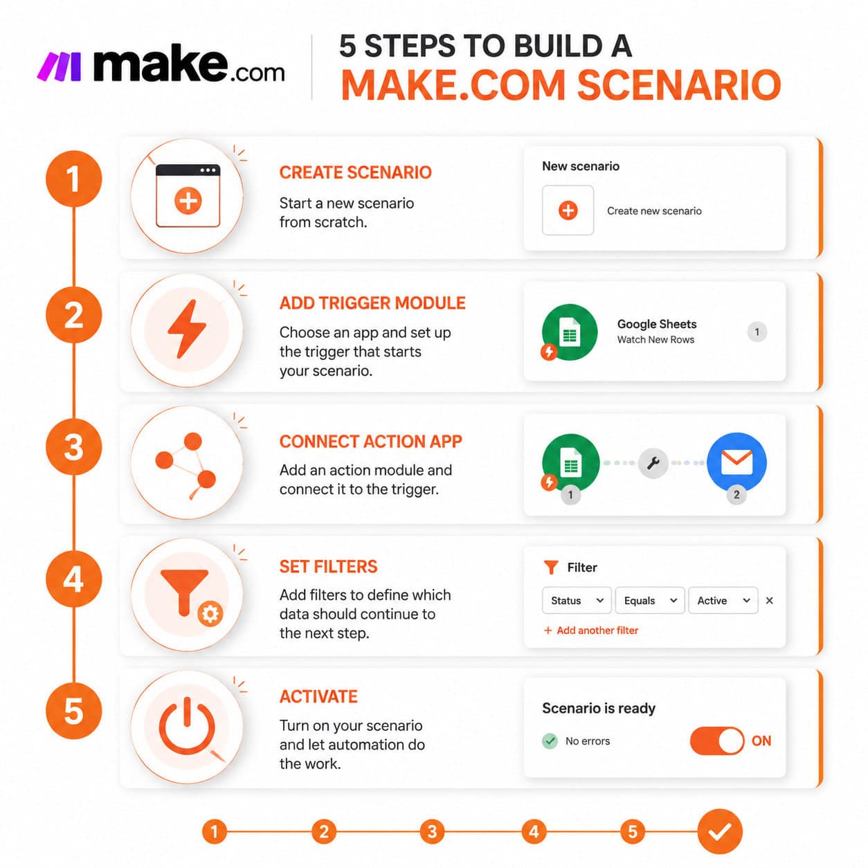 () step-by-step process infographic showing five numbered stages of building a Make.com scenario: 1) Create Scenario, 2) Add