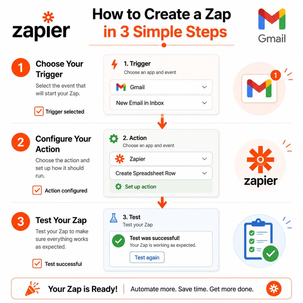 () step-by-step process infographic showing numbered Zapier Zap creation steps: trigger selection, action configuration, and
