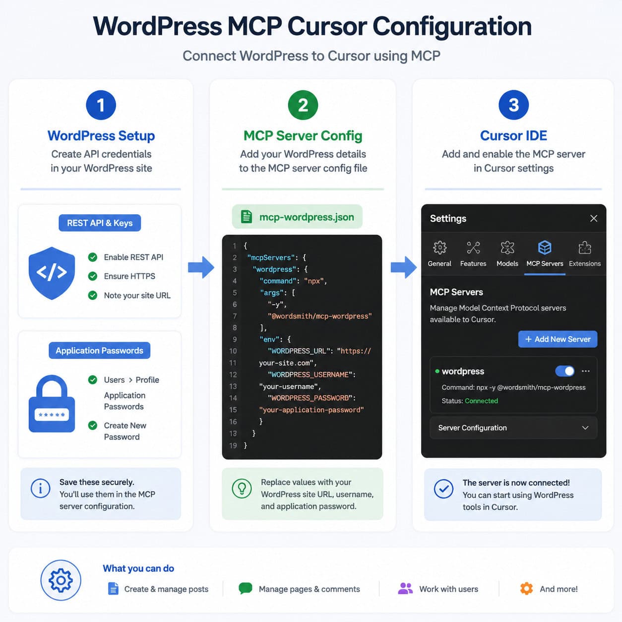 () step-by-step setup diagram for WordPress MCP Cursor configuration. Shows three vertical columns: Column 1 labeled