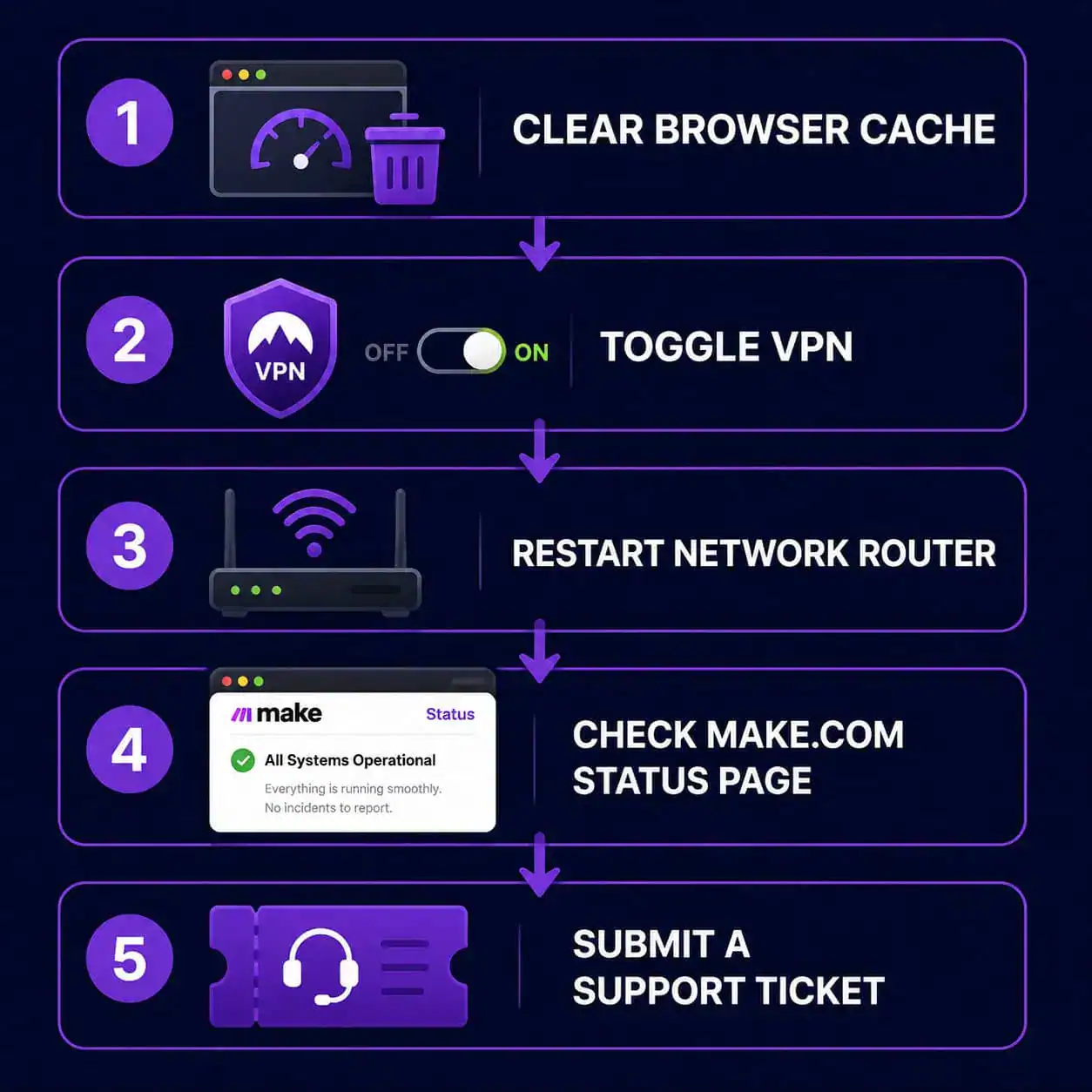 () step-by-step troubleshooting infographic showing a vertical flowchart with 5 numbered steps: browser cache icon, VPN