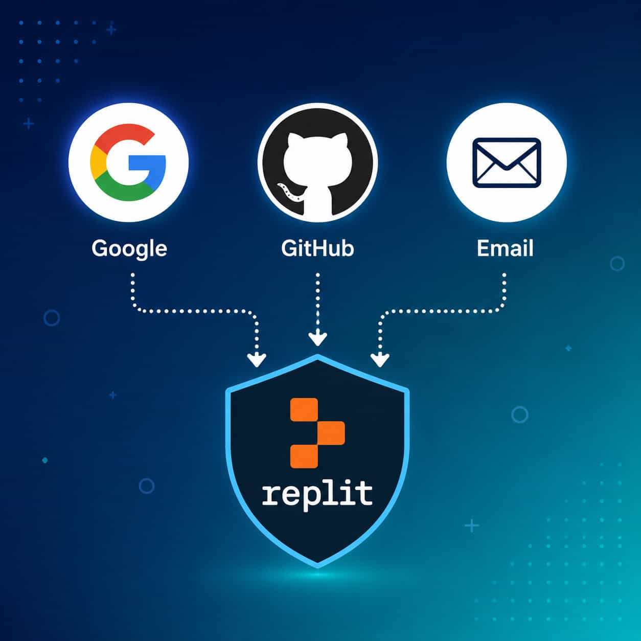 () step-by-step visual showing three login method icons arranged horizontally: a Google 'G' logo on the left, a GitHub