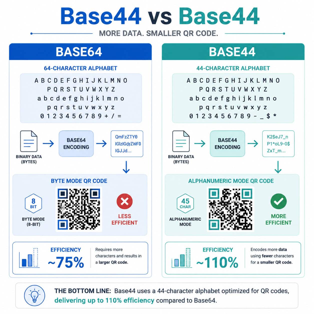 () technical comparison infographic showing Base44 vs Base64 encoding side by side. Left panel shows Base64 with