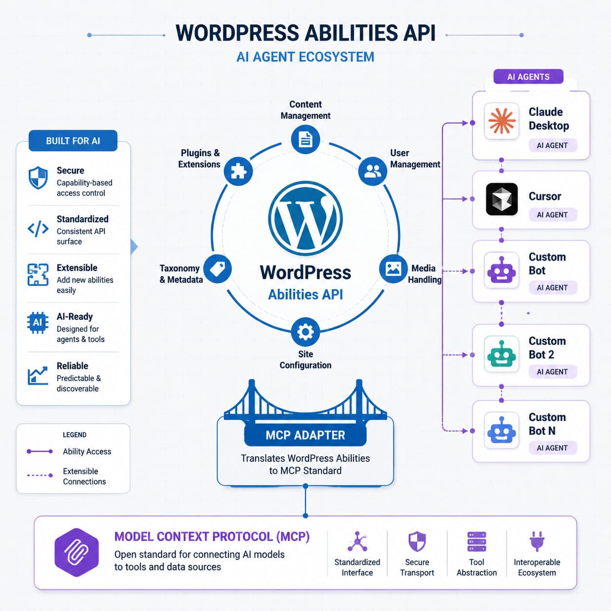 () technical diagram illustration showing the WordPress Abilities API as a central hub with arrows flowing outward to