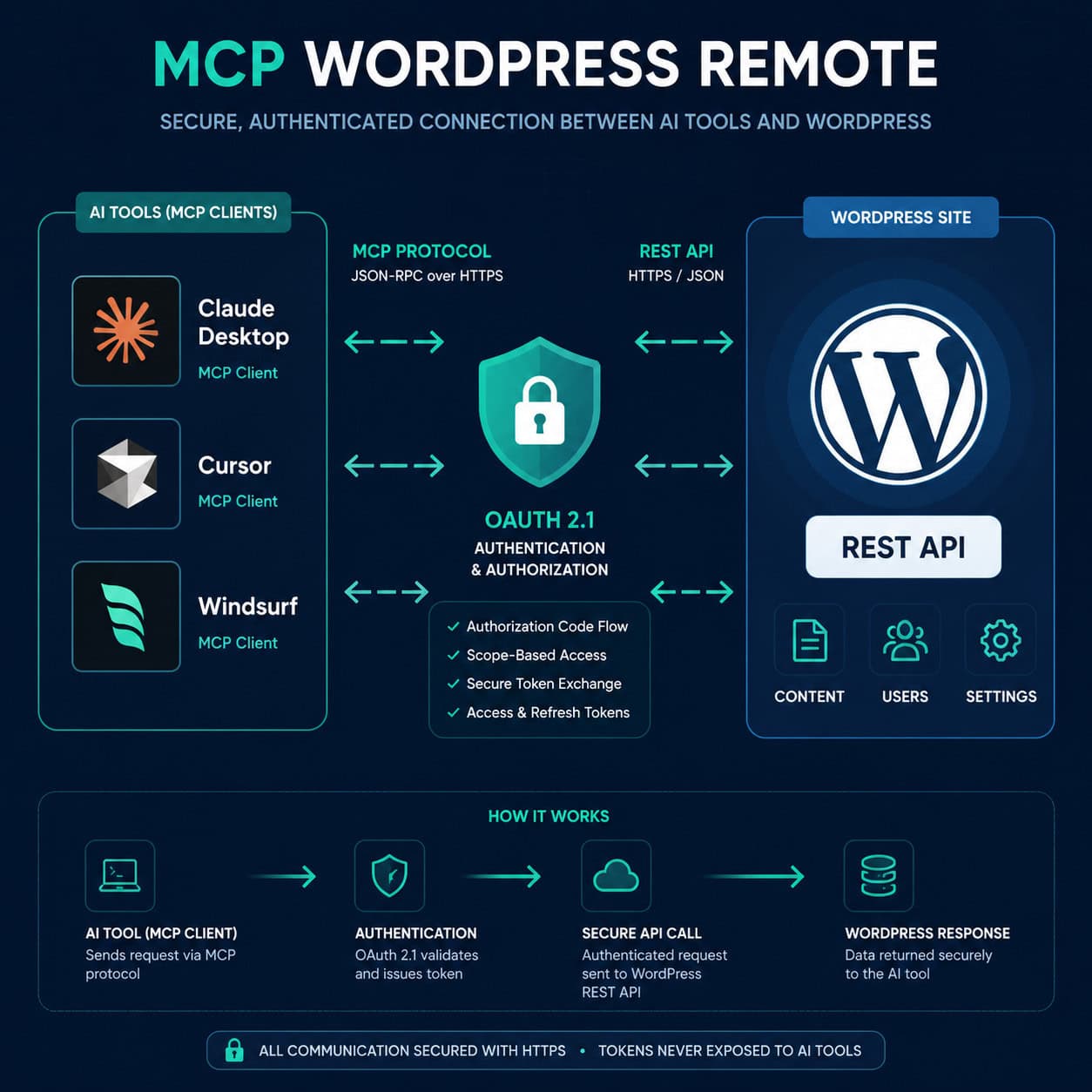 () technical diagram illustration showing the architecture of MCP WordPress Remote: a central WordPress site icon with REST