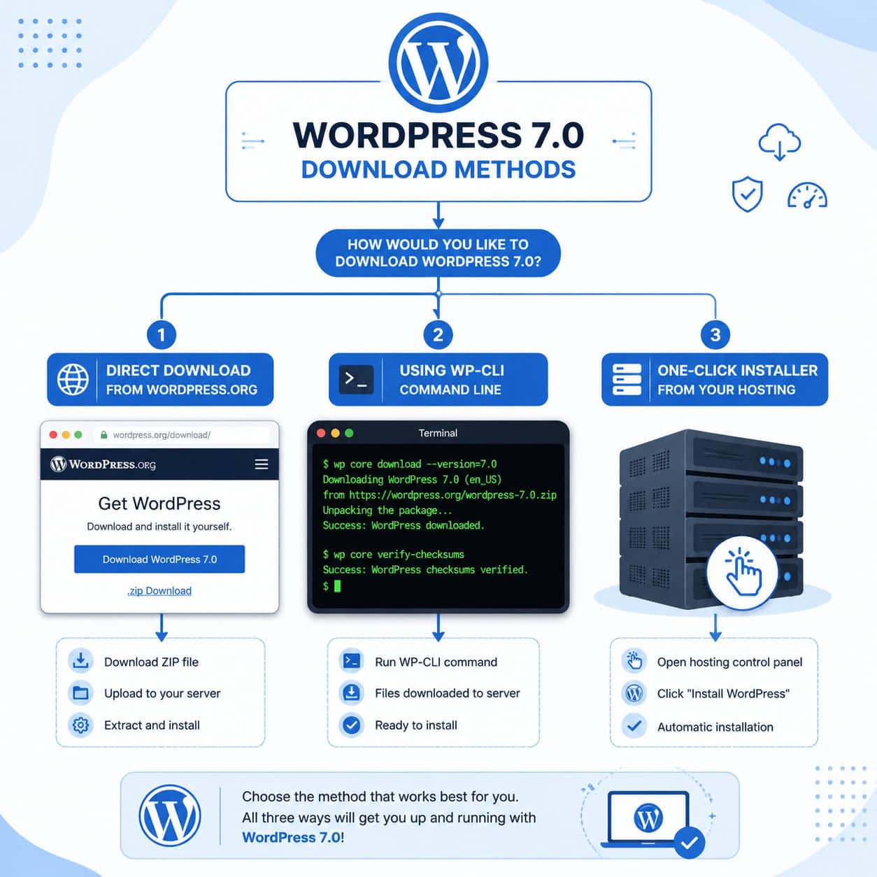 () technical diagram showing WordPress 7.0 download methods as a decision tree. Three main branches: wordpress.org direct