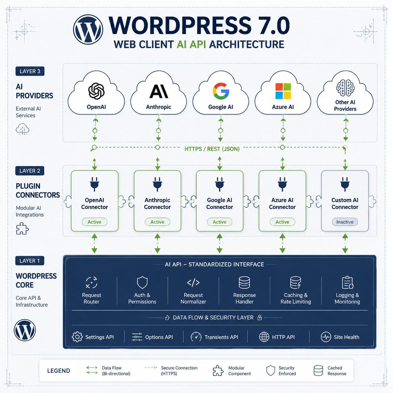 () technical diagram showing the WordPress 7.0 Web Client AI API architecture as a layered system: at the bottom layer shows