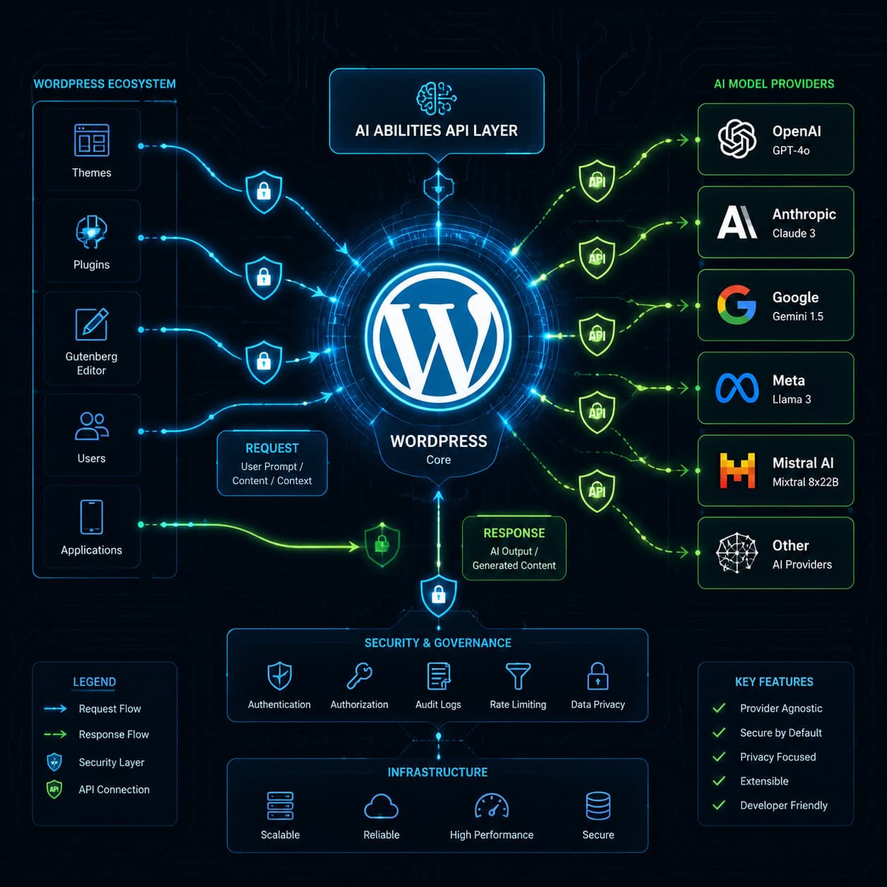 () technical diagram showing the WordPress AI Abilities API architecture: a central WordPress logo hub connected to external