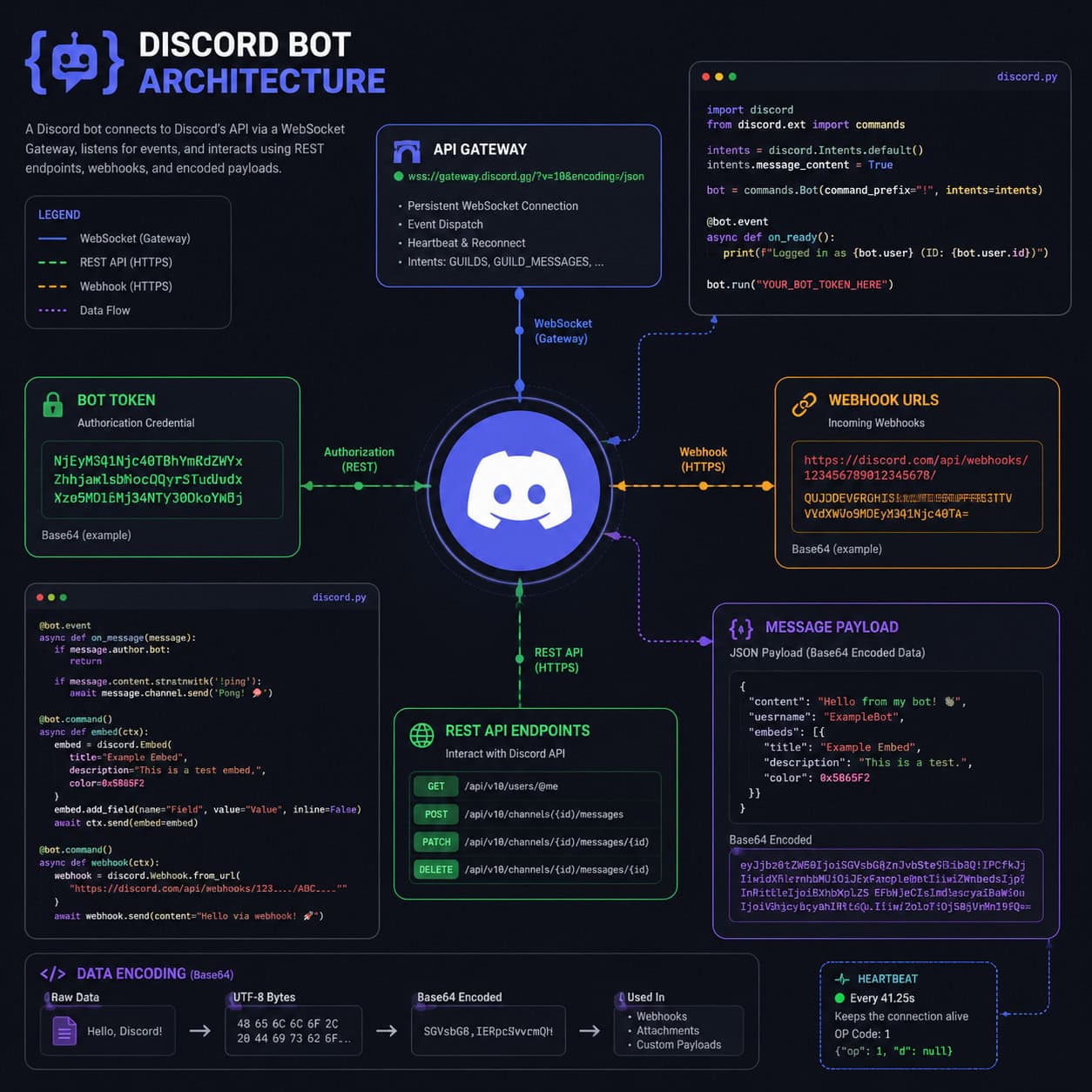 () technical illustration showing Discord bot architecture diagram. Central Discord logo surrounded by connected nodes: API