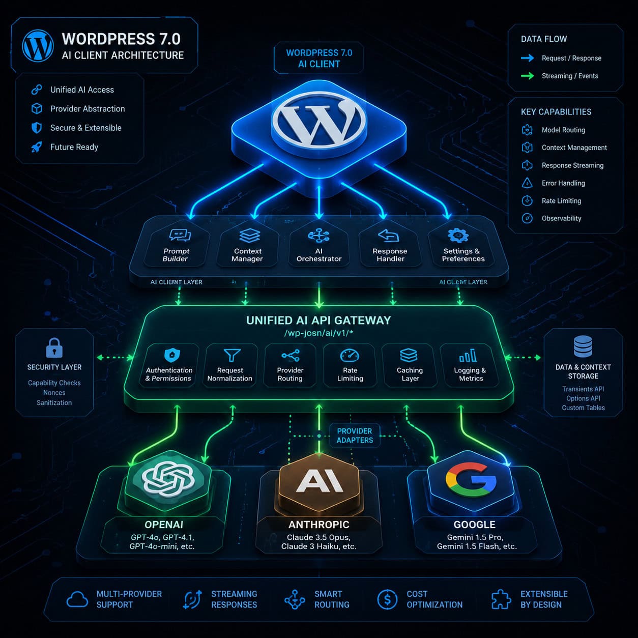 () technical illustration showing the WordPress 7.0 AI Client architecture as a layered diagram. Central WordPress logo