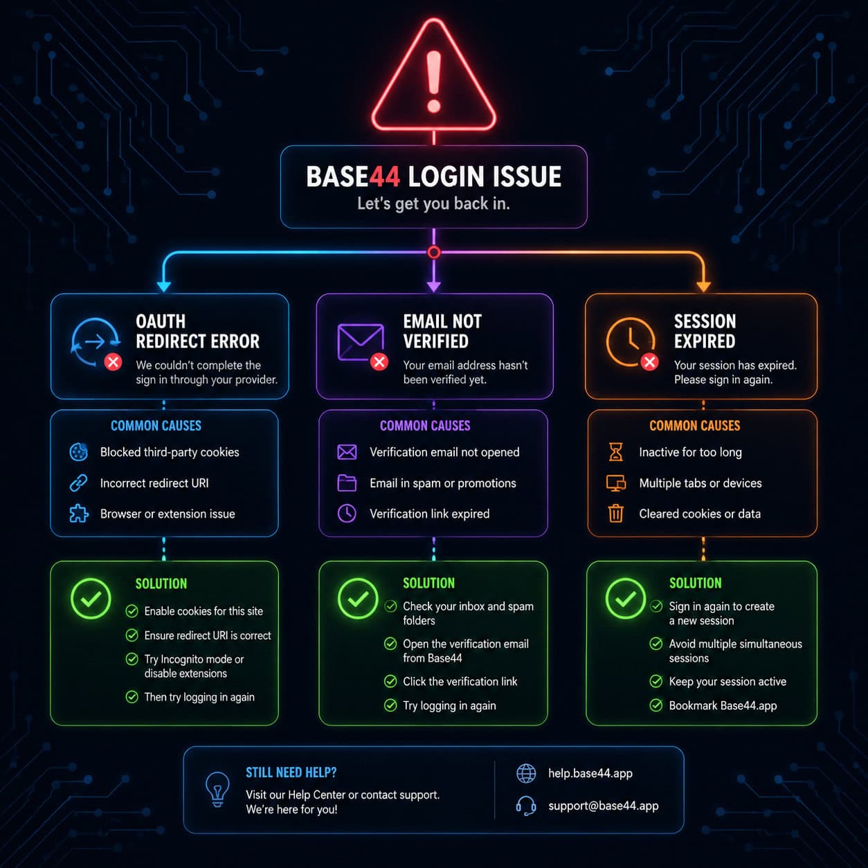 () troubleshooting flowchart illustration showing common Base44 login errors and their solutions, starting from a red
