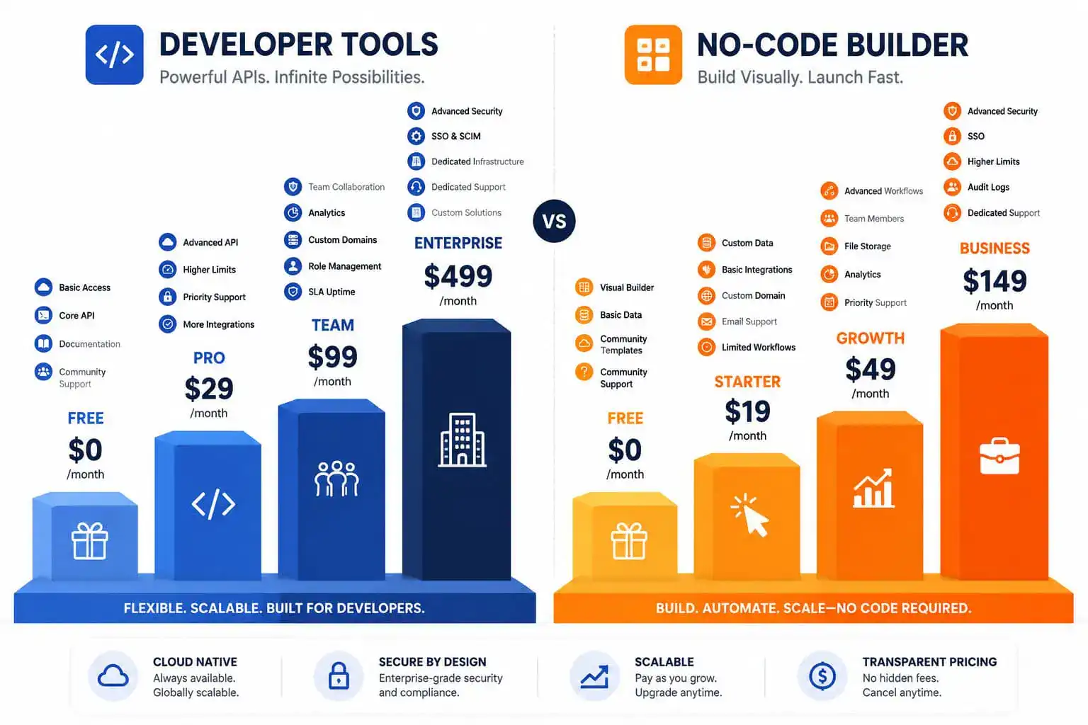 () visual comparison chart showing pricing tiers as ascending blocks or pillars. Left group of pillars in blue shades