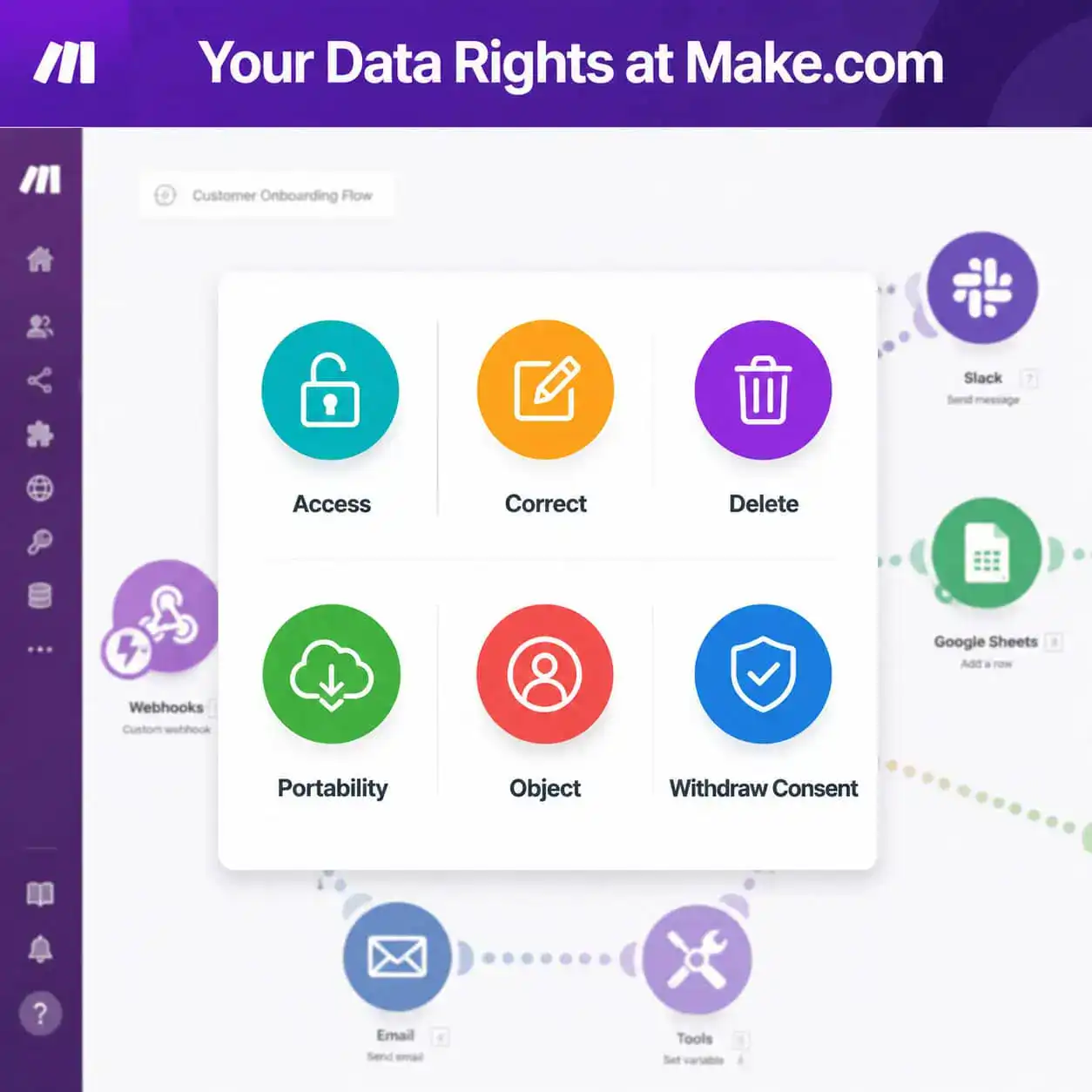 () visual showing a user rights dashboard interface mockup. Central panel displays six circular badge icons labeled: Access,